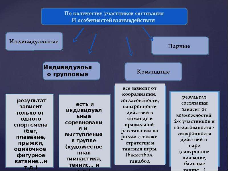 Презентация классификация видов спорта