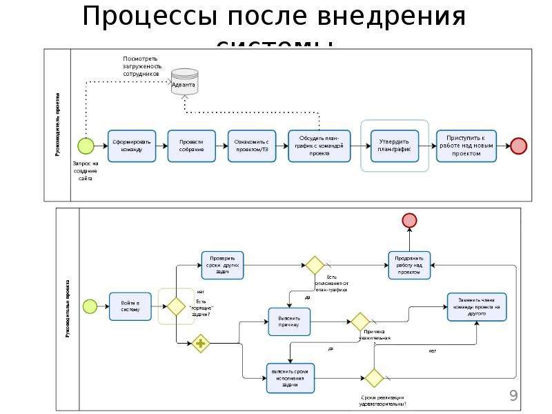 Процессы после. Консалтинговый процесс имеет следующие стадии:. Лучшие системы для управления проектами витрина. Снижение затрат до и после внедрения в блокчейн.