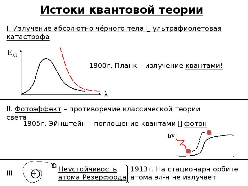 Квантовая теория излучения. Ультрафиолетовая катастрофа теория 2 теория излучения планка.