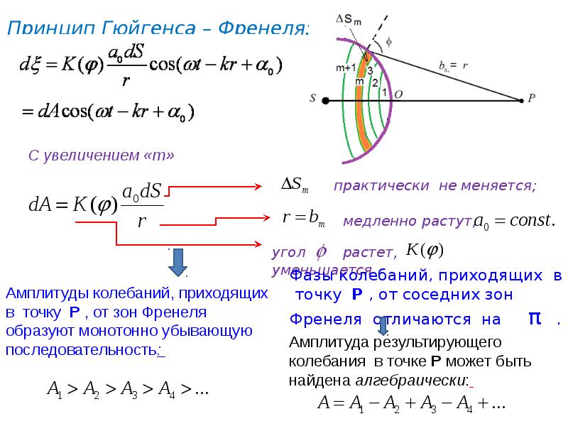 Принцип гюйгенса френеля схема