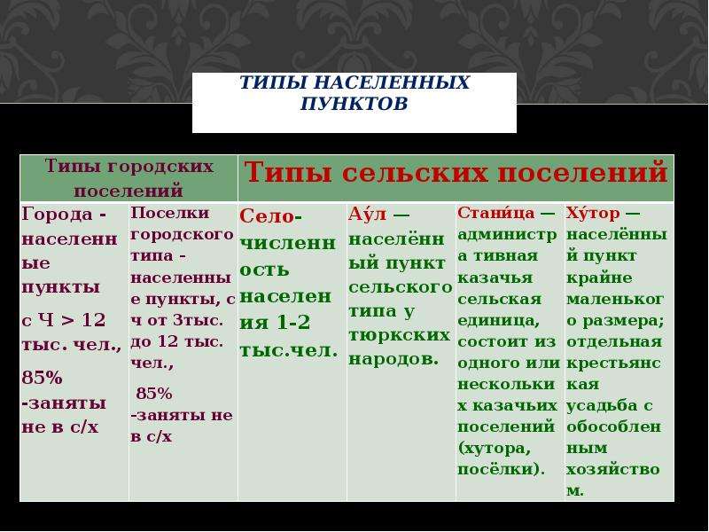 Составьте и заполните таблицу отличий сельских поселений. Типы населенных пунктов. Таблица типы населенных пунктов. Типы населенных пунктов в России. Тип населённого пункта.