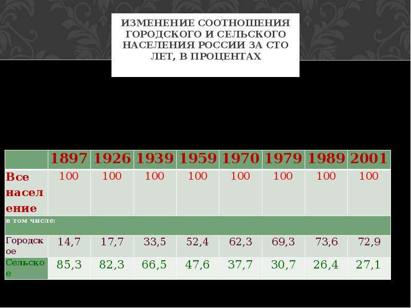 Городское сельское население таблица