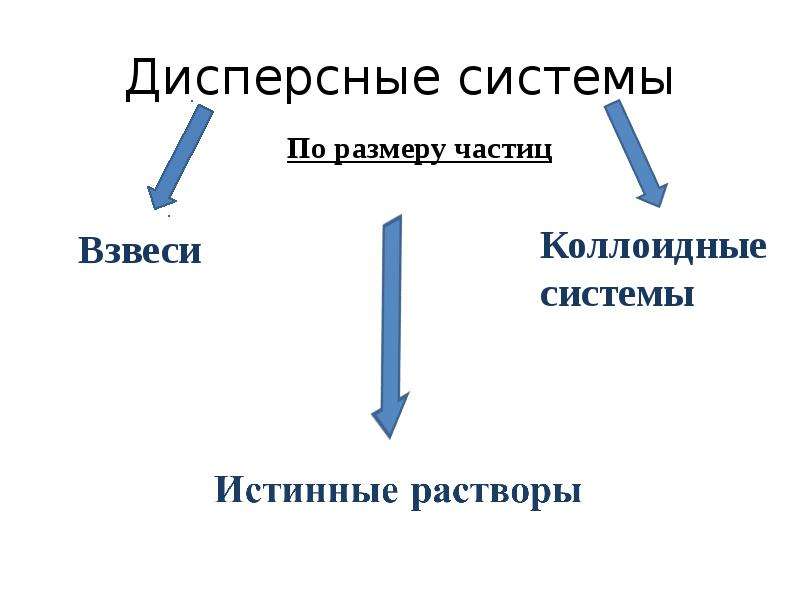 Дисперсные частицы. Дисперсные системы и растворы. Дисперсные смеси. Растворы. Дисперсные системы. Презентация. Взвеси, коллоидные системы,истинные растворы..