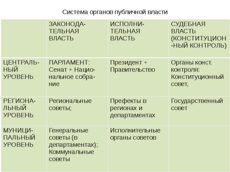 Органы публичной власти это. Система органов публичной власти. Структура органов публичной власти. Структура органов публичной власти РФ.