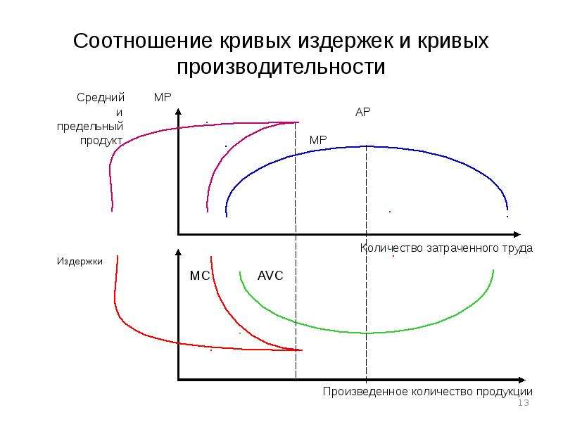 Теория издержек