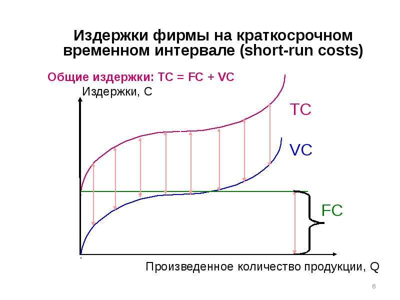 Теория издержек. Характеристики издержек фирмы. Временная кратковременная. Фирма б оперирует на краткосрочном временном интервале. Теория издержек по предложению.