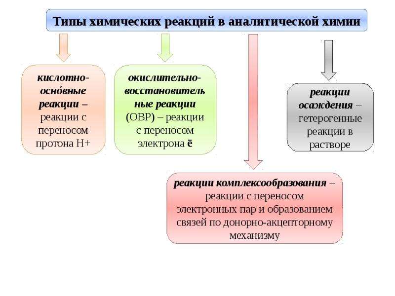 Основные типы химических реакций. Типы аналитических реакций в аналитической химии. Типы химических реакций в аналитической химии. Основные типы химических реакций в аналитической химии. Тип аналитической химической реакции.