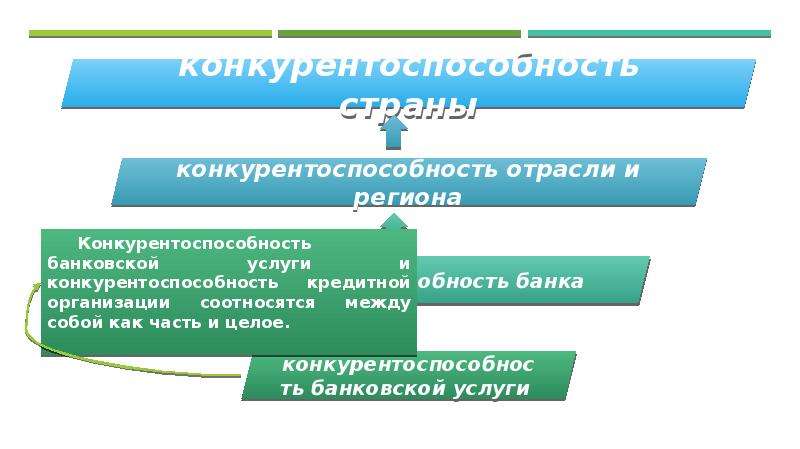 Межбанковская конкуренция в современных условиях, слайд 15