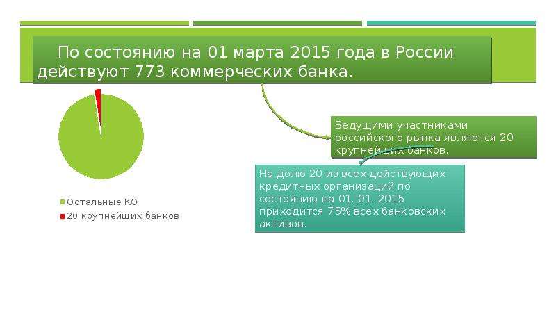 По состоянию на 01 марта 2015 года в России действуют 773 коммерческих банка.