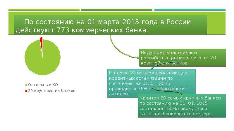 По состоянию на 01 марта 2015 года в России действуют 773 коммерческих банка.