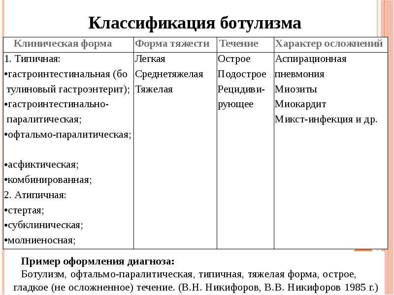 Симптомы ботулизма