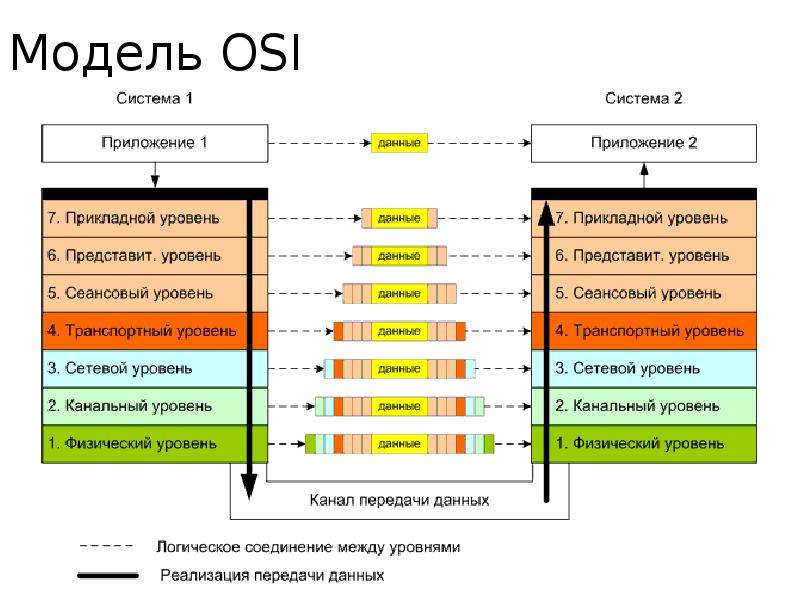 Открытая модель osi. Уровни модели osi. Система osi 7 уровней. Сетевое администрирование Linux. Сетевая модель osi. Уровень приложений osi.