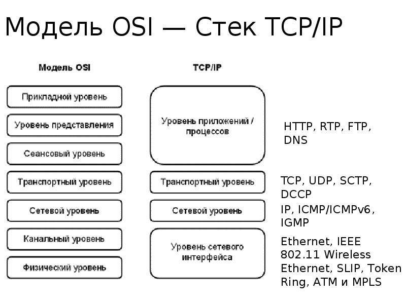 Модель оси вращения. Модель osi и стек TCP/IP. Стек протоколов TCP/IP osi. Стек протоколов TCP/IP VLAN. Сетевая модель osi стек протоколов.