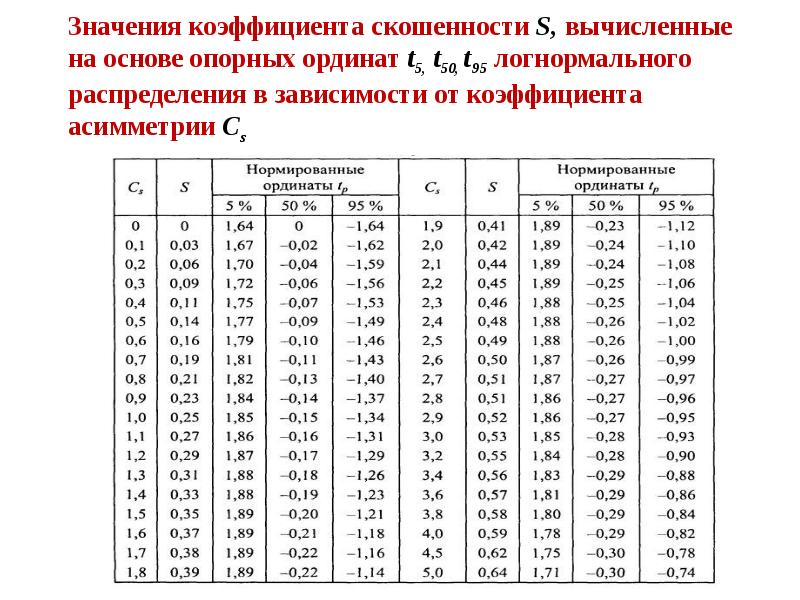 Несмещенные точечные оценки параметров распределения х и у excel