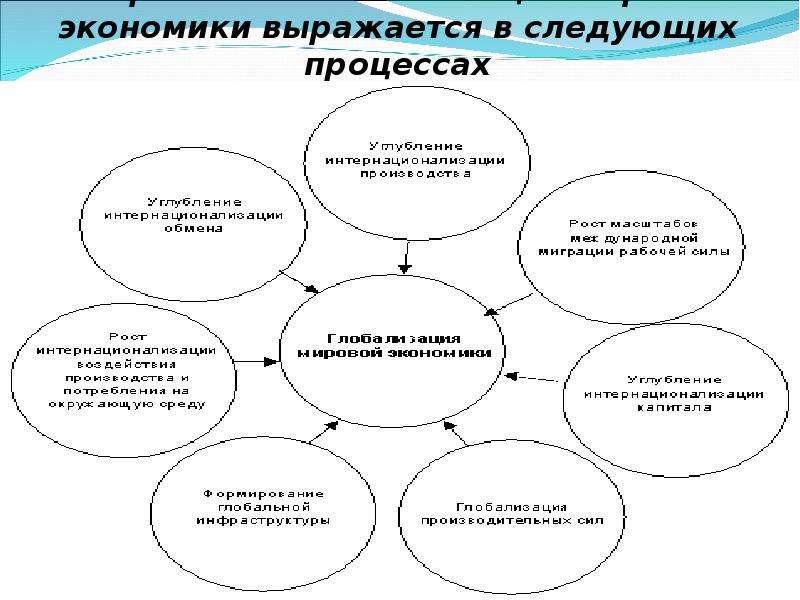 Основные процессы в современном мире