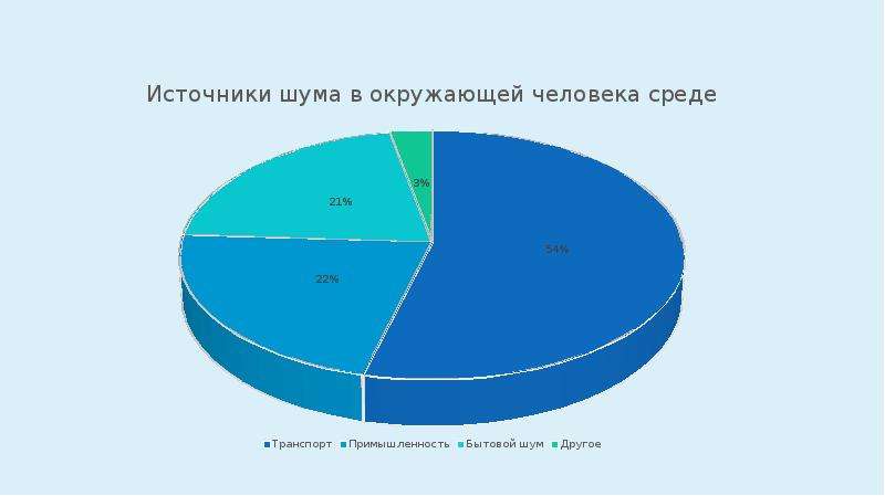 Защита от шумового воздействия диаграмма