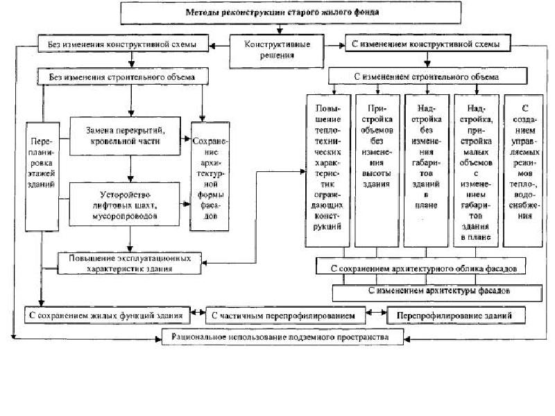 Виды реконструкции зданий. Основные виды и методы реконструкции зданий и сооружений. Классификация реконструкции зданий. Способы реконструкции жилых зданий. Методы реконструкции старого жилого фонда.