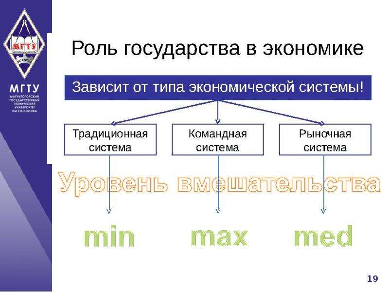 От чего зависит экономика. Роль государства в экономике зависит от. От чего зависит экономика страны. Что зависит от экономики. Роль государства в экономике традиционная система.