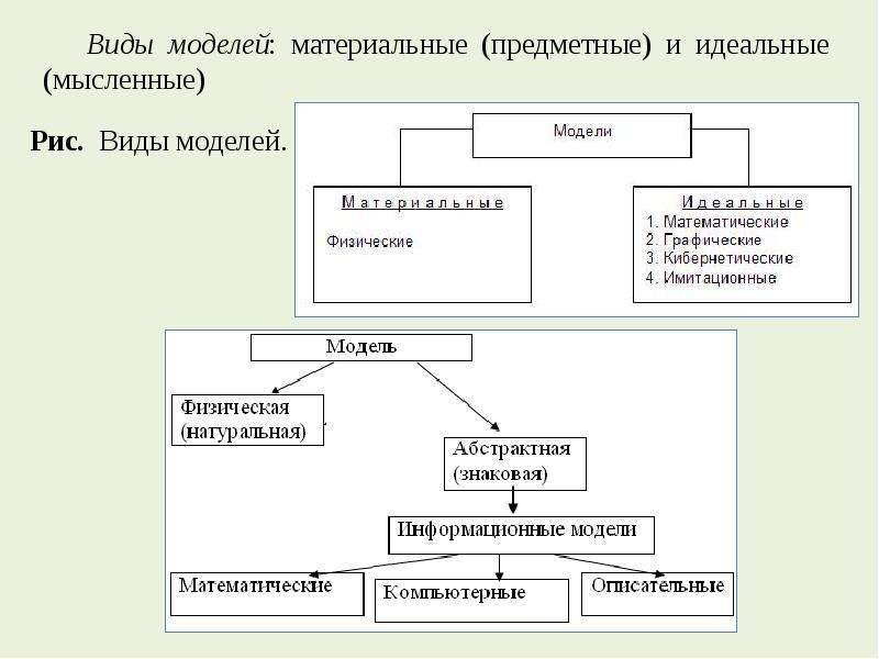 Схема электрической активности сердца является материальной моделью информационной моделью