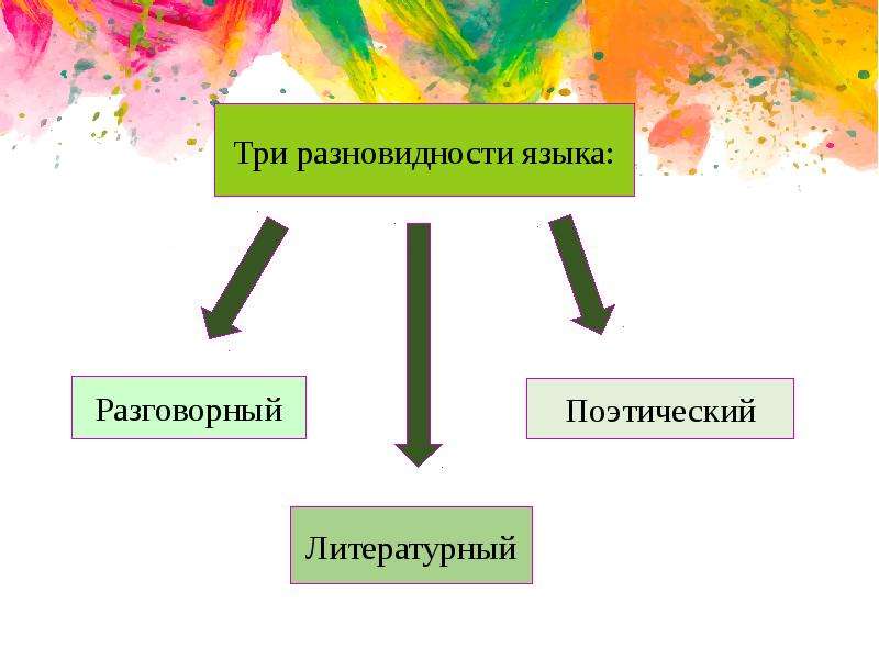 Устный литературный язык. Язык разговорный литературный и поэтический. Три разновидности. Разговорный и литературный язык. Виды языка литературный разговорный художественный.