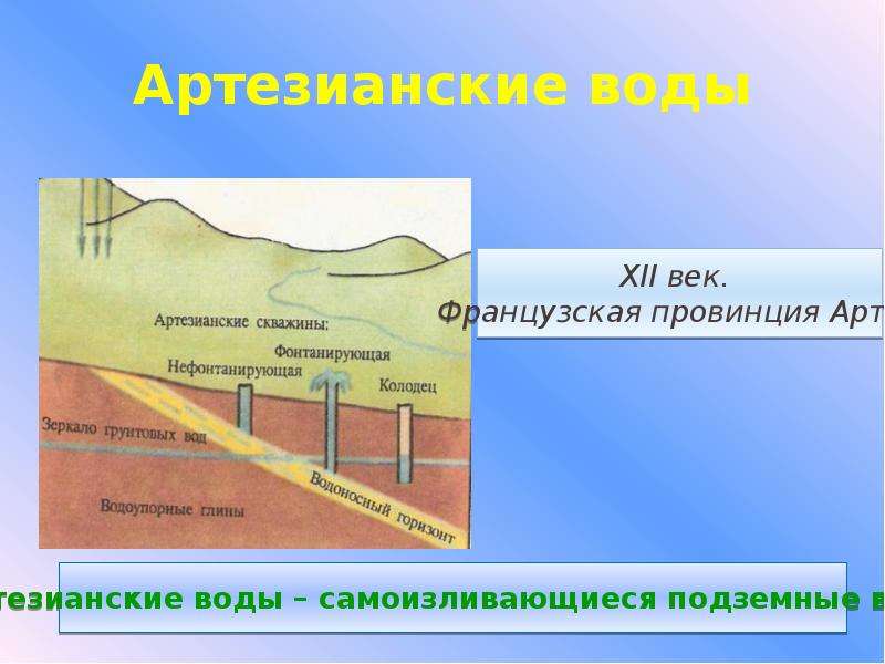 Как образуются артезианские источники. Межпластовые воды и артезианские воды. Подземные воды межпластовые и грунтовые воды.