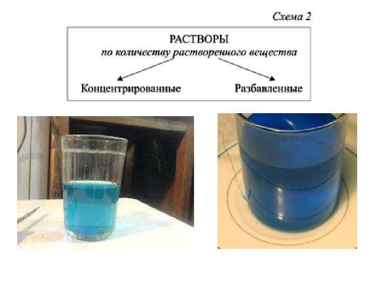 К концентрированному раствору вещества а. Разбавленные и концентрированные растворы. Концентраты веществ. Ярлык растворить в стакане. Иконка не растворим в воде.