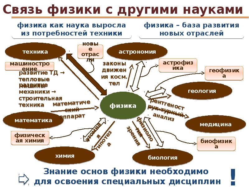 Взаимодействие в разных науках