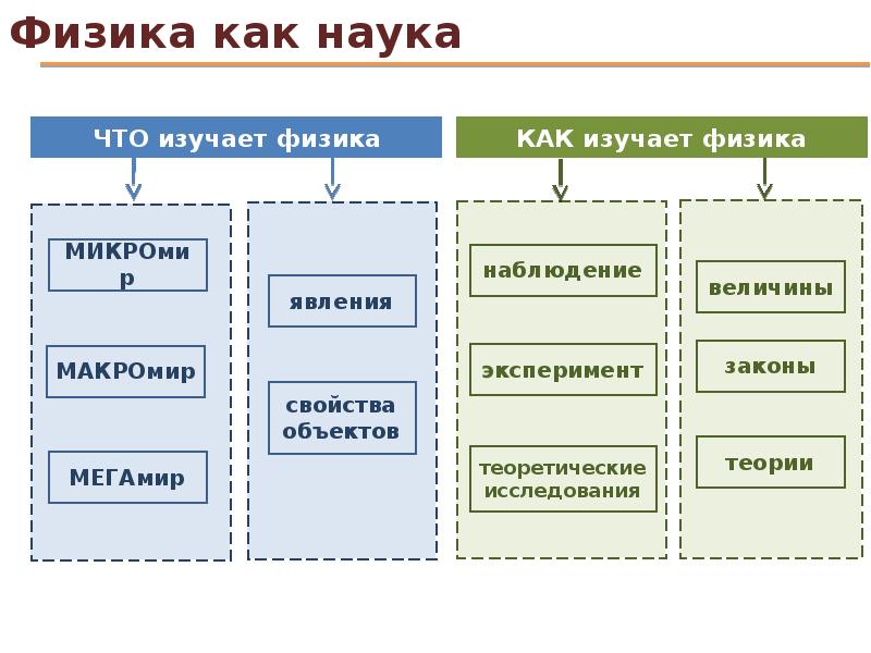 Структура физики