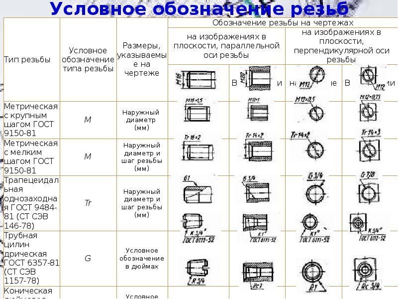 Условное обозначение резьбы