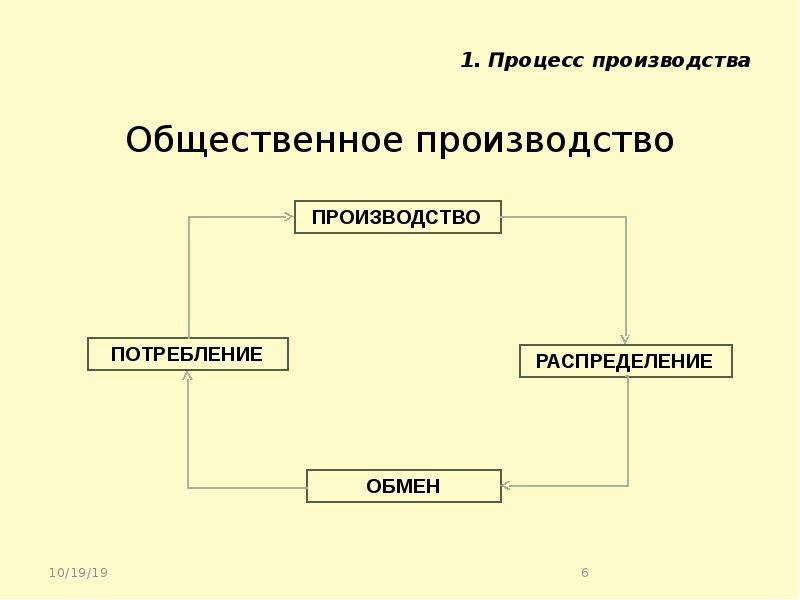 Общественным производством является