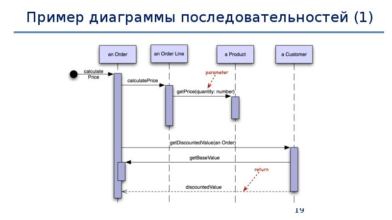 Примеры диаграмм