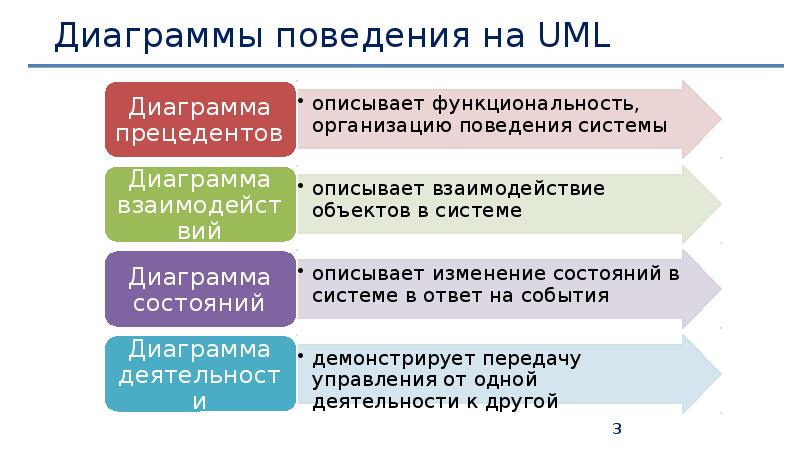 Дайте понятие и характеристику диаграммы поведения системы