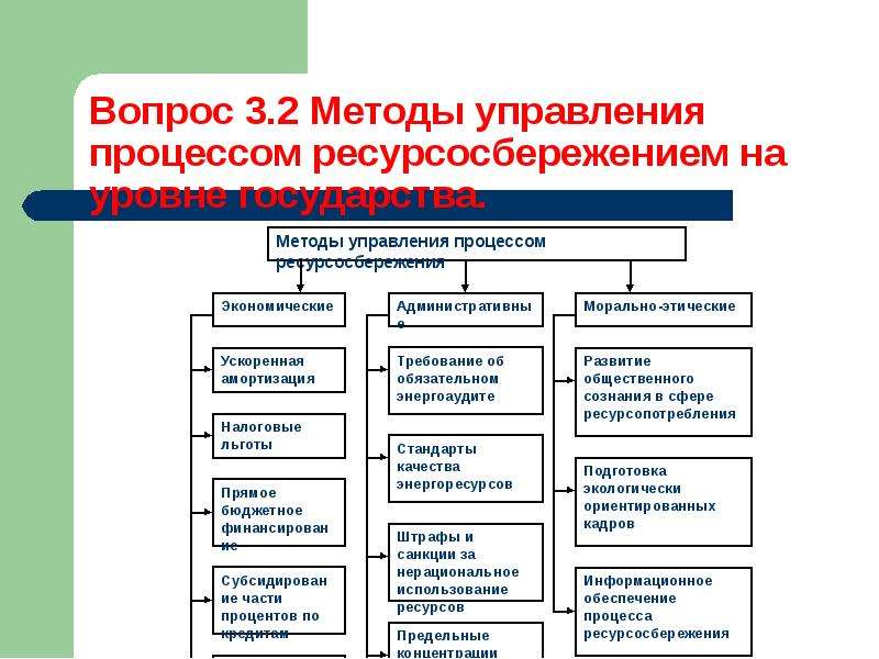 Методы управления процессами