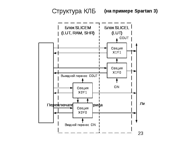 Применение интегральных схем при разработке цифровых устройств