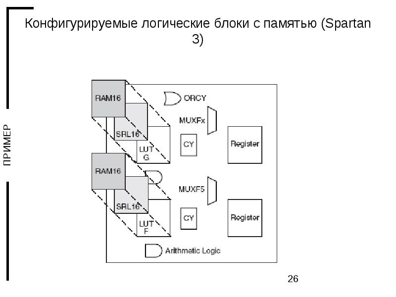 Блок логики. Конфигурируемый логический блок. Логические блоки. Логическая блок схема. Архитектура плис.