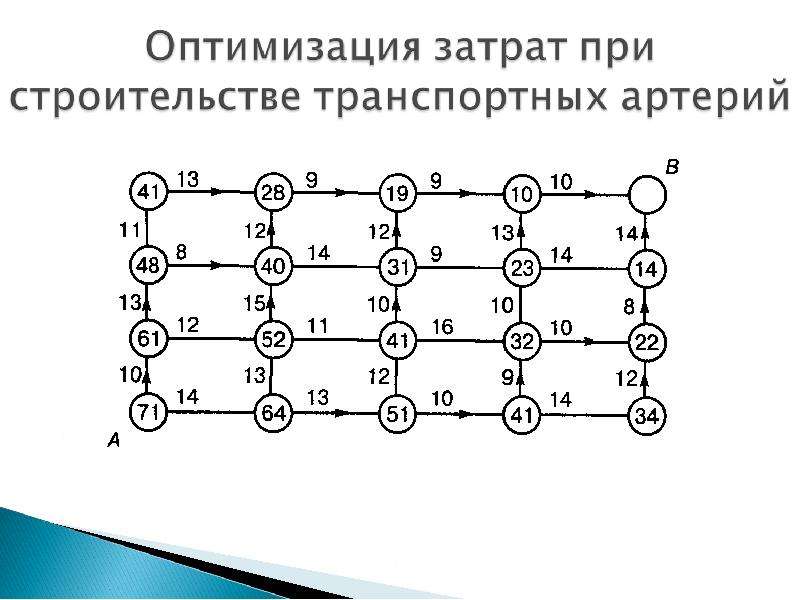 Вычислительная схема метода динамического программирования