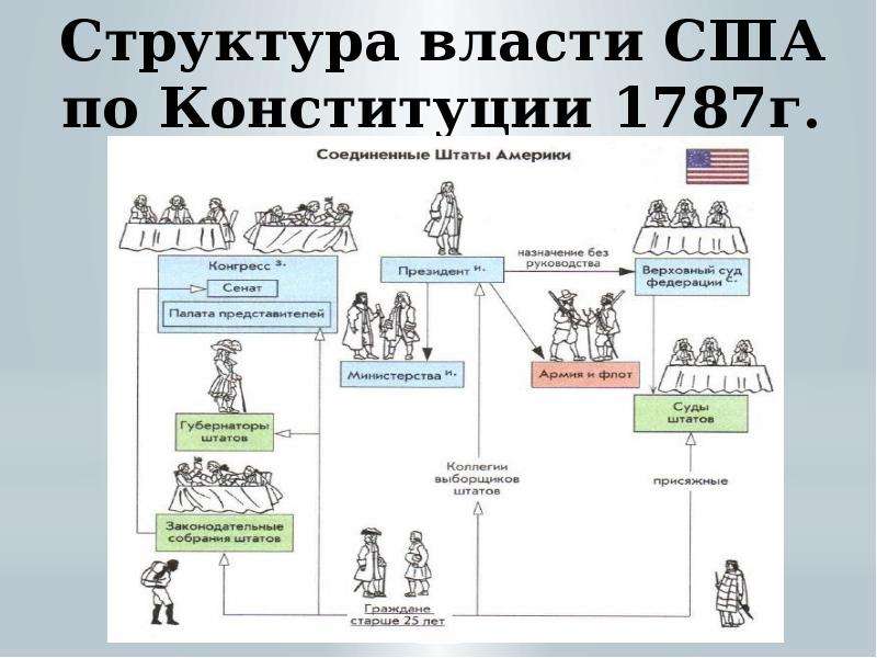 Ветви власти сша по конституции 1787г схема