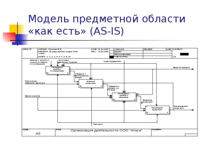 As is. Модель как есть и модель как должно быть. Модель предметной области. Разработка модели предметной области. Модель как есть as-is.