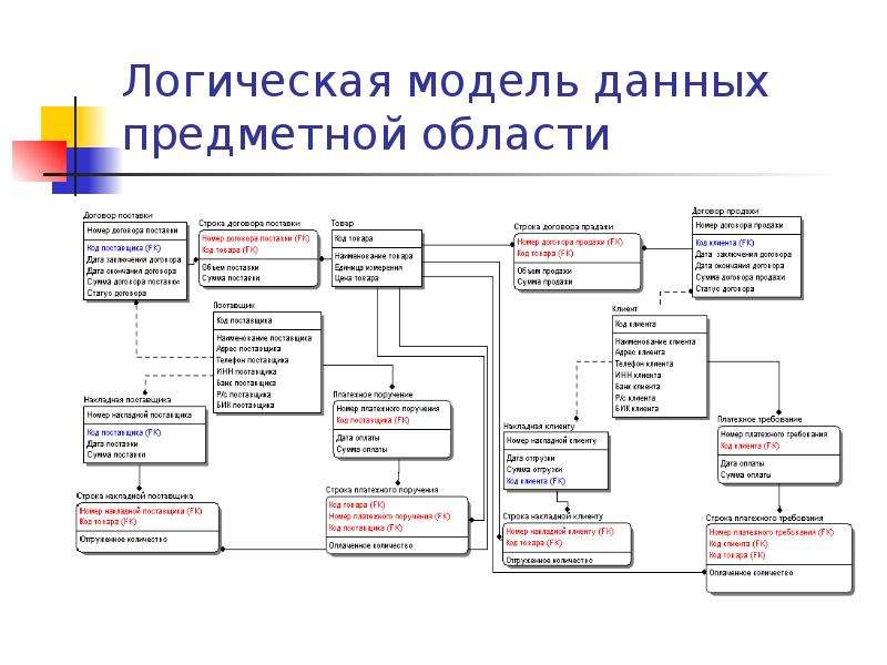 Логическая модель. 1с логическая модель данных. Модель данных предметной области. Логическая модель предметной области. Логическое моделирование предметной области.