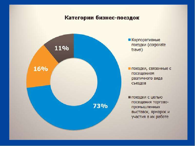 Категории бизнеса. Деловой туризм статистика. Рынок делового туризма в России. Деловой туризм в России статистика. Структура рынка делового туризма.