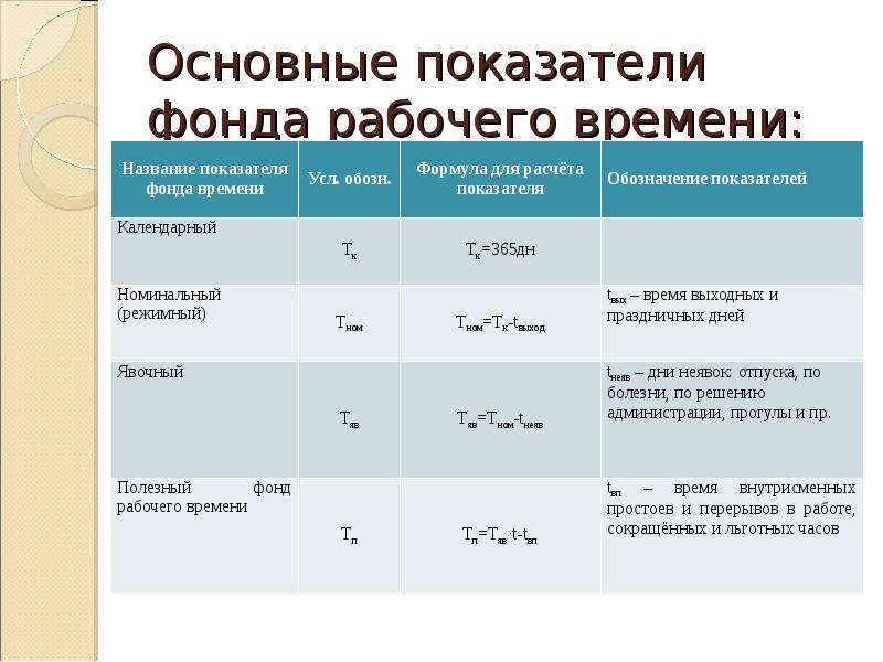 Годовой фонд времени. Показатели фонда рабочего времени. Последовательность расчета фондов рабочего времени:. Фонд рабочего времени формула расчета. Полезный фонд рабочего времени.