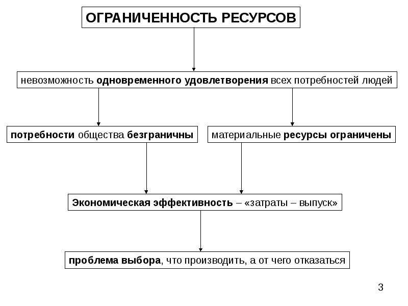 Материальное производство экономические потребности и ресурсы. Материальное богатство общества. 5. Экономические потребности и блага.. Потребности и блага презентация. Ограниченность ресурсов картинки.