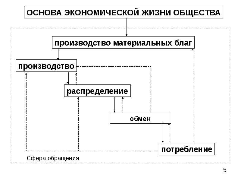 Экономической жизни общества включает. Экономическая сфера общества схема. Производство основа экономики схема. Сферы жизни общества схема. Экономические основы жизни общества.