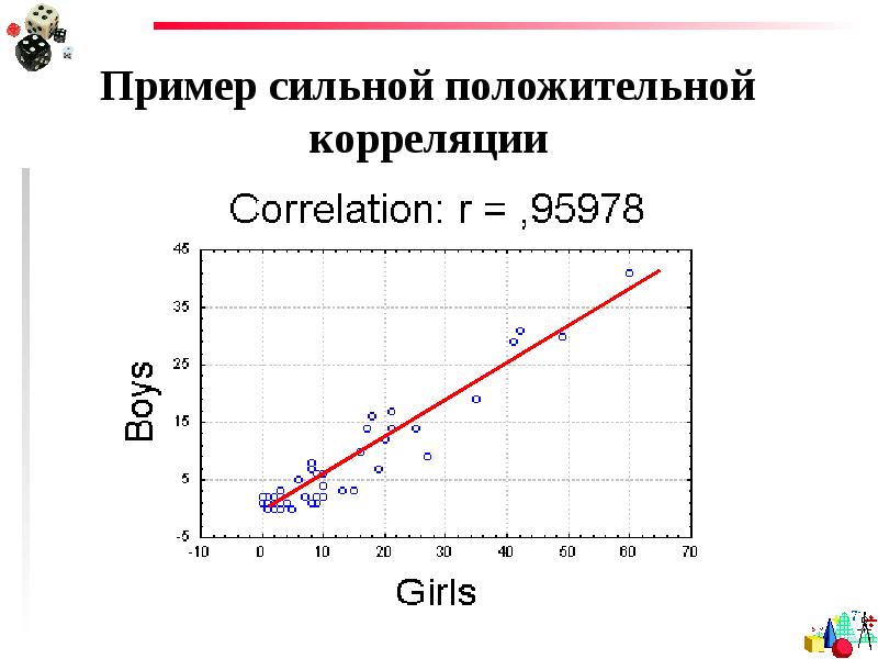 Сильно положительный. Положительная корреляция пример. Отрицательная корреляция пример. Корреляция дискретная. Положительная корреляция.