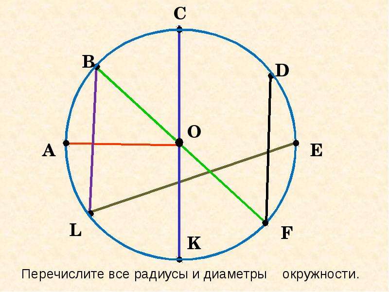 Как связаны радиус и диаметр окружности. Перечислите все радиусы диаметры по окружности. Перечислите все радиусы и диаметры окружности. Назови все радиусы диаметры окружности. Вариация окружности диаметра d.