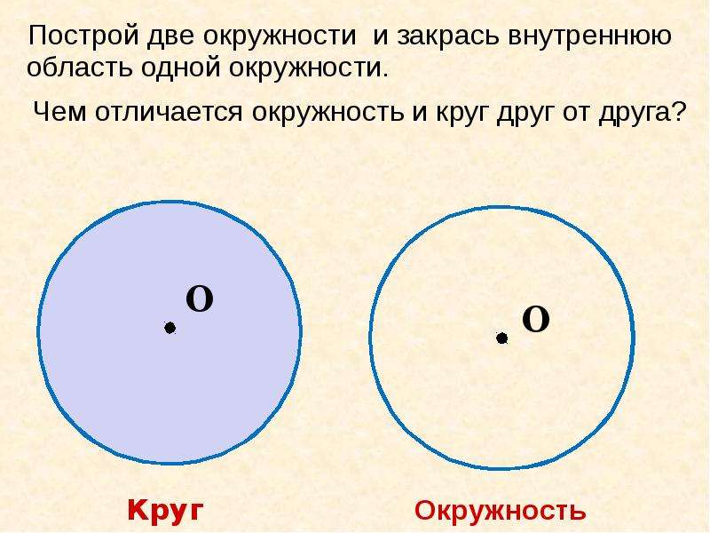 Чем отличается окружность от круга 3 класс. Отличие круга от окружности. Круг отличается от окружности. Круг и окружность чем отличаются. Окружность и круг разница.