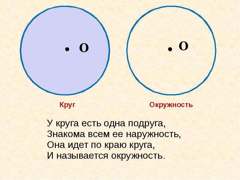 Урок круг окружность. Круг и окружность различия. От края окружности. Круг с краями. Окружность круг игра.