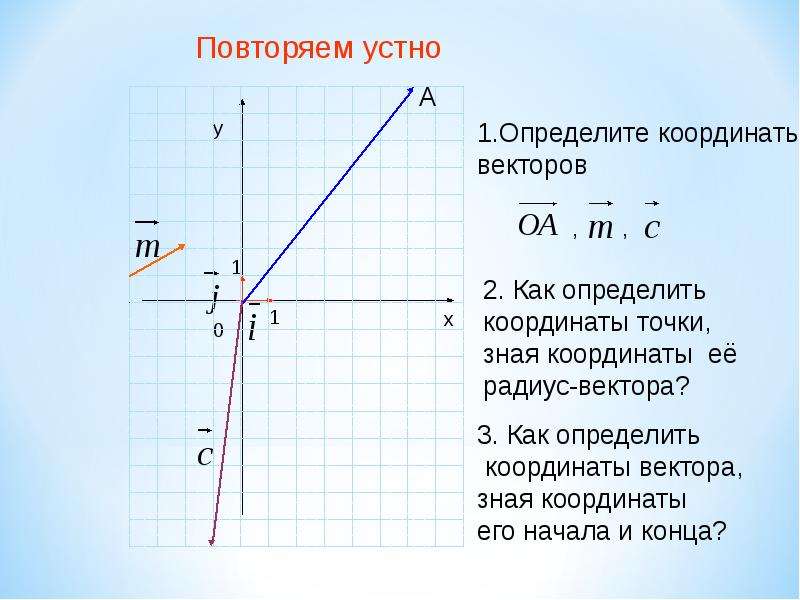 Вектор с координатами 0 3. Как построить вектор зная его координаты. Как найти вектор зная координаты точек. Как найти вектор по координатам 3 точек. Определить координаты радиус вектора.