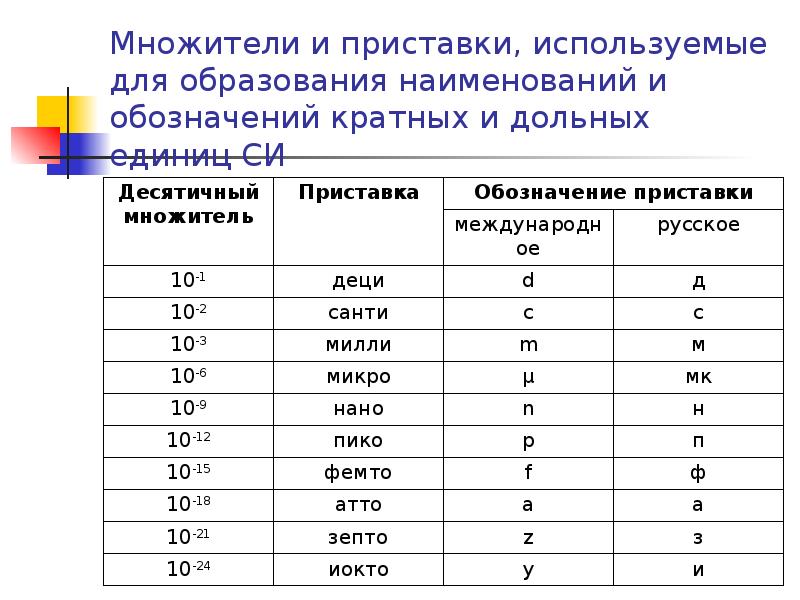 Множители 62. Множители и приставки. Таблица множителей и приставок. Приставки и множители десятичных кратных и дольных единиц си. Приставки для образования десятичных кратных и дольных единиц.