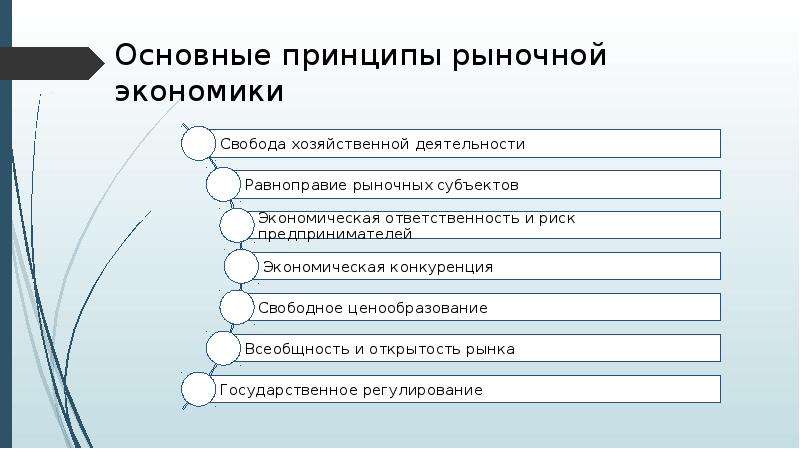 Принципы рынка. Принципы рынка недвижимости. Главный принцип рынка. Основные принципы рыночной экономики: тесты. Принципы рыночной экономики на рынке земли.